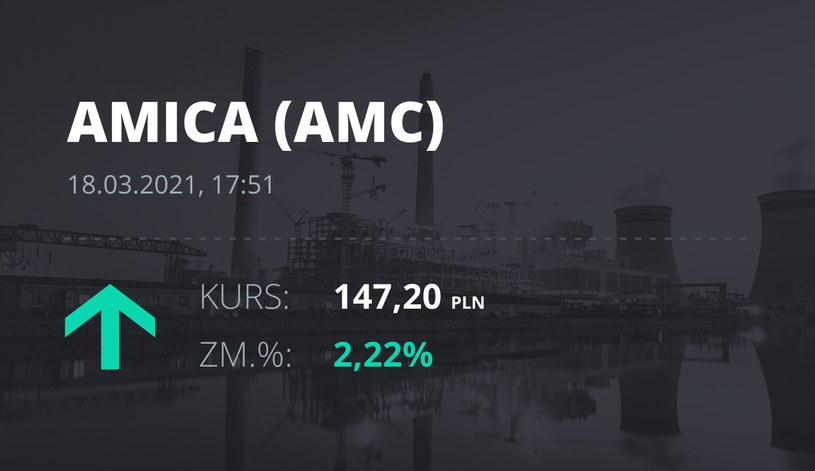 Notowania akcji spółki Amica z 18 marca 2021 roku