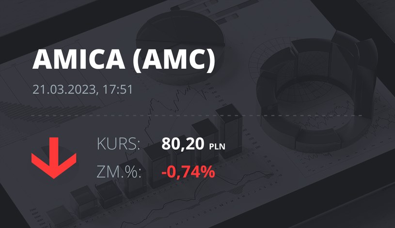 Notowania akcji spółki Amica z 21 marca 2023 roku