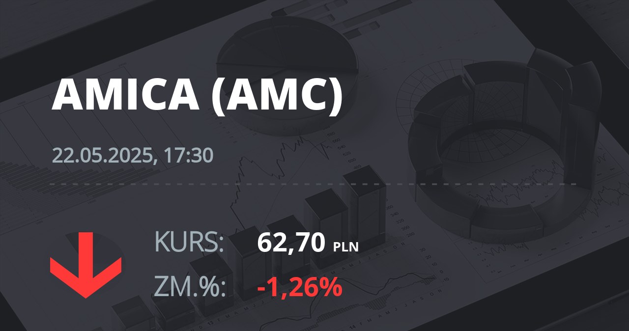 Notowania akcji spółki Amica z 22 maja 2025 roku
