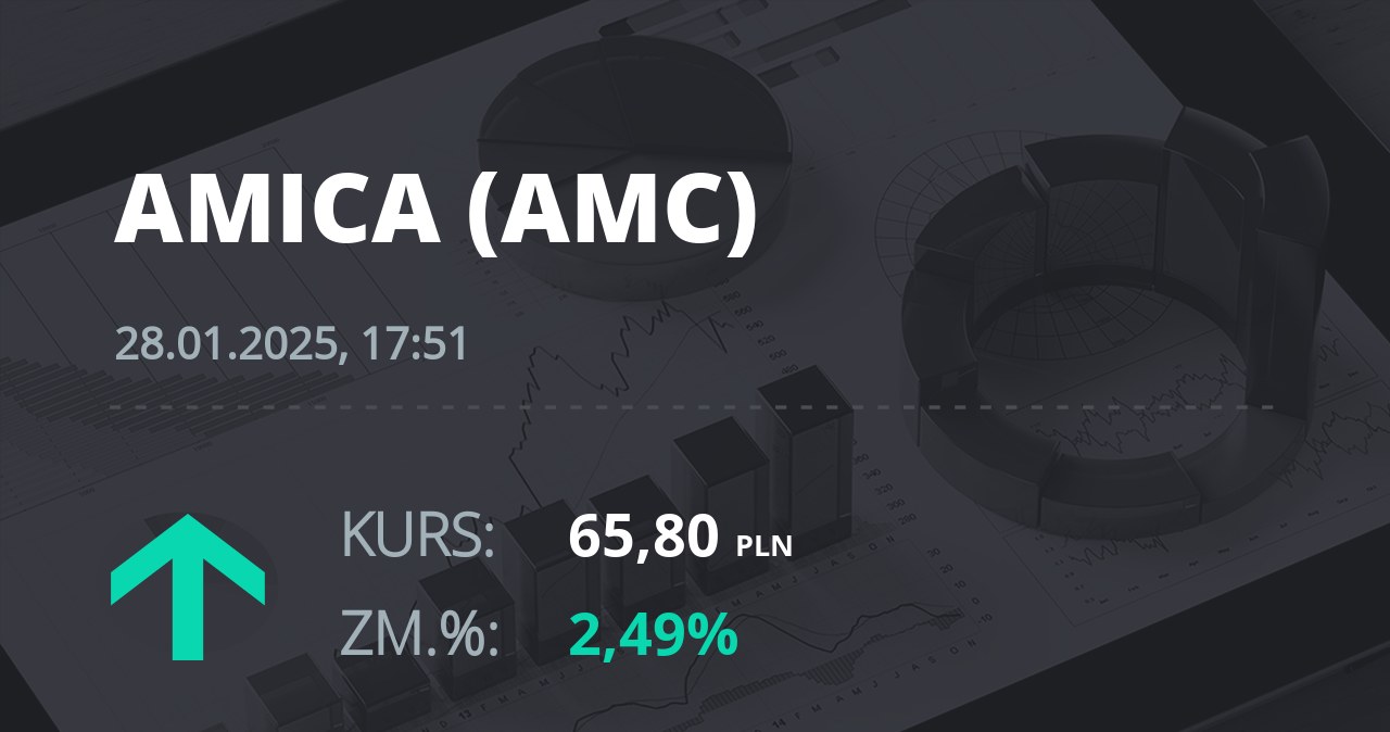 Notowania akcji spółki Amica z 28 stycznia 2025 roku