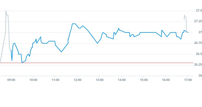 Precios de las acciones de Amrest el 16 de octubre de 2023