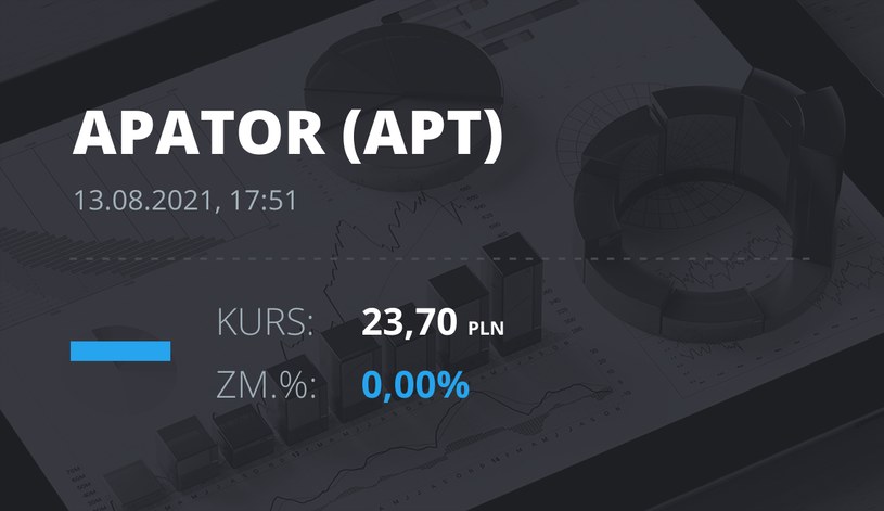 Notowania akcji spółki Apator z 13 sierpnia 2021 roku