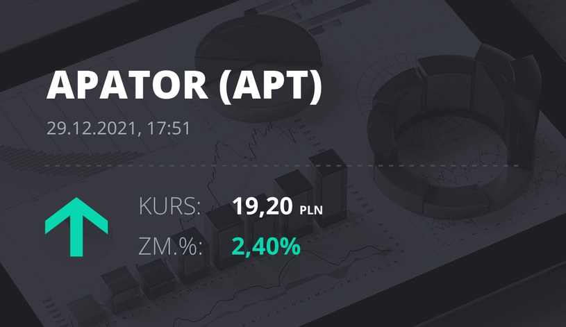 Notowania akcji spółki Apator z 29 grudnia 2021 roku