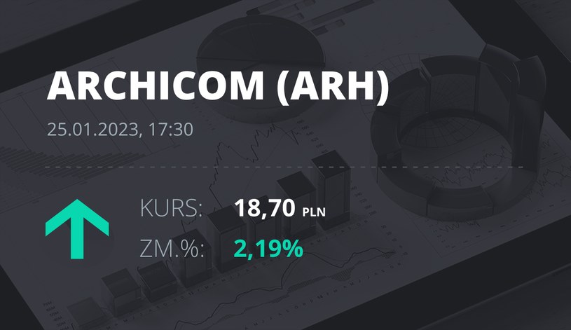 Notowania akcji spółki Archicom S.A. z 25 stycznia 2023 roku