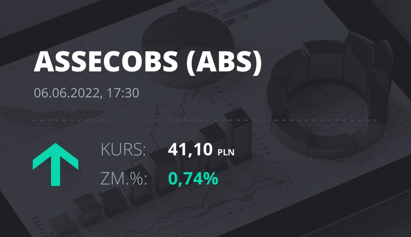 Notowania akcji spółki Asseco BS z 6 czerwca 2022 roku