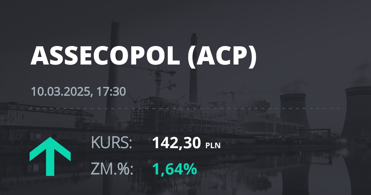 Notowania akcji spółki Asseco Poland z 10 marca 2025 roku