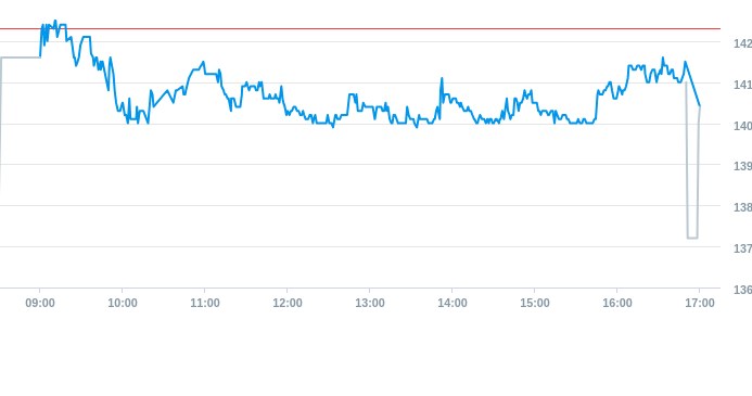 Notowania akcji spółki Asseco Poland z 11 marca 2025 roku