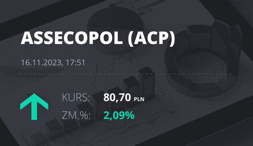 Notowania akcji spółki Asseco Poland z 16 listopada 2023 roku