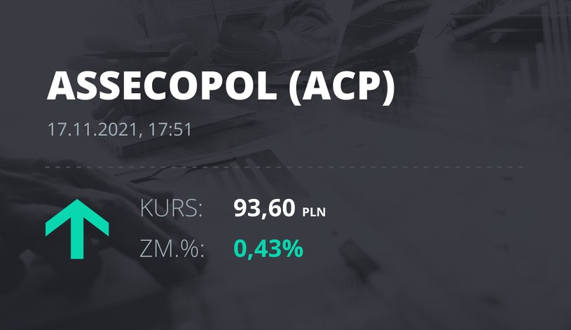 Notowania akcji spółki Asseco Poland z 17 listopada 2021 roku