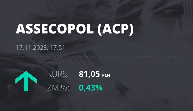 Notowania akcji spółki Asseco Poland z 17 listopada 2023 roku