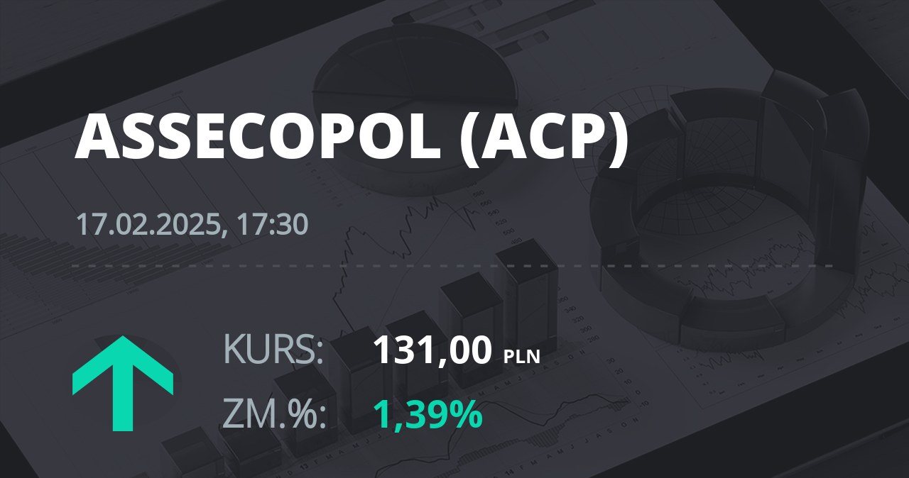 Notowania akcji spółki Asseco Poland z 17 lutego 2025 roku