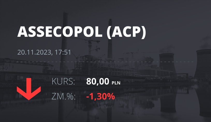 Notowania akcji spółki Asseco Poland z 20 listopada 2023 roku