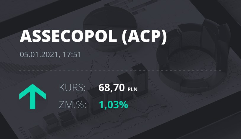 Notowania akcji spółki Asseco Poland z 5 stycznia 2021 roku