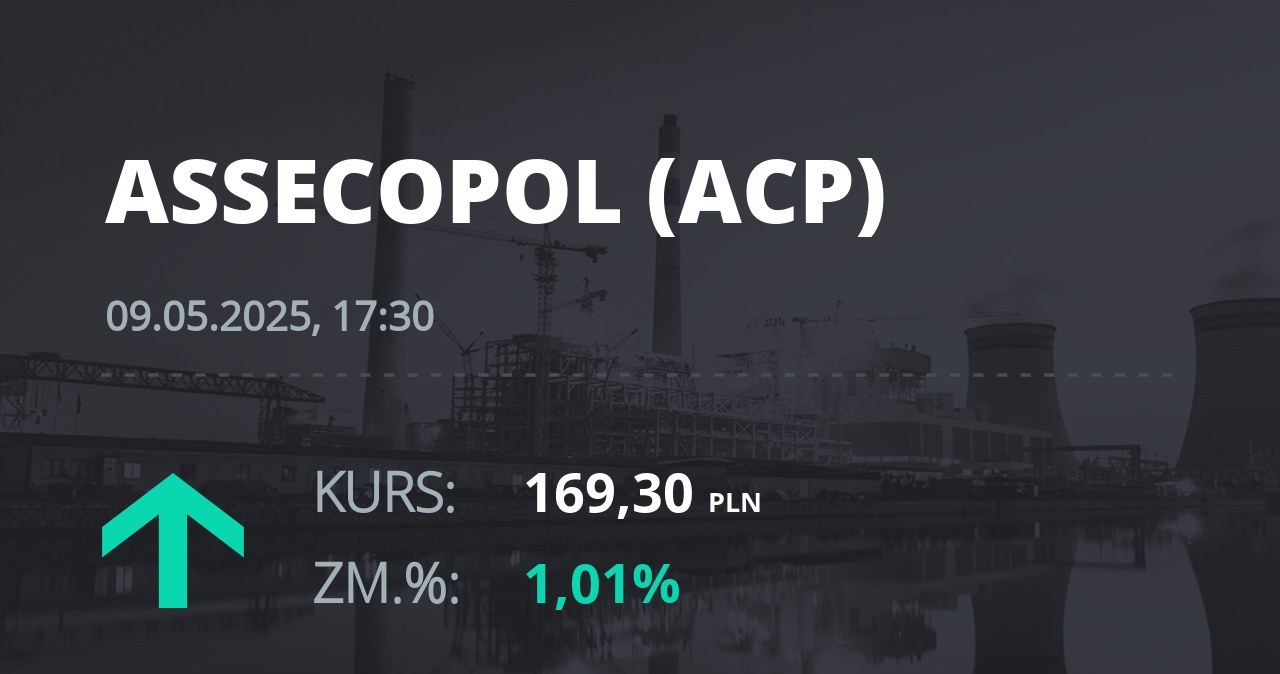 Notowania akcji spółki Asseco Poland z 9 maja 2025 roku