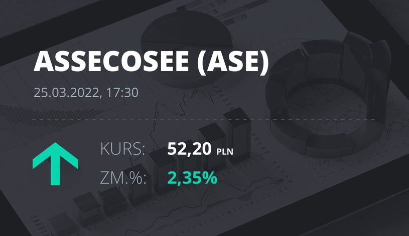 Notowania akcji spółki Asseco SEE z 25 marca 2022 roku