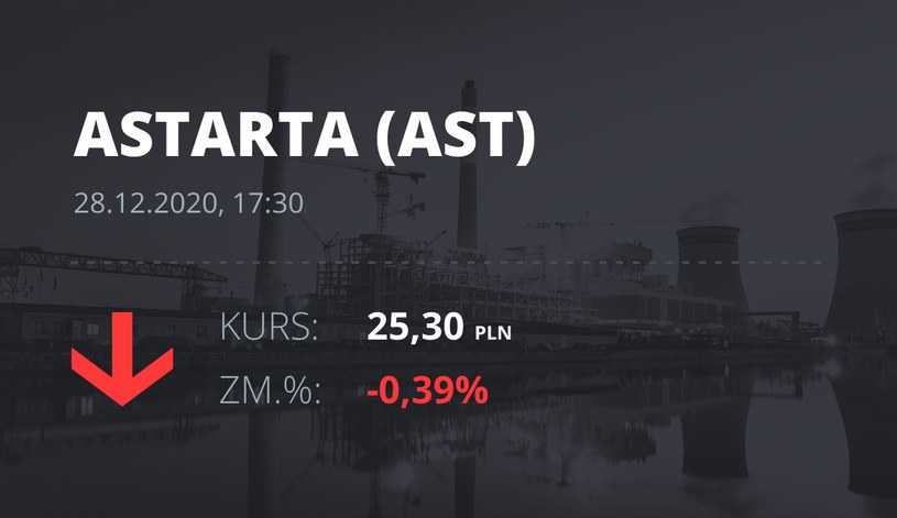 Notowania akcji spółki Astarta Holding z 28 grudnia 2020 roku