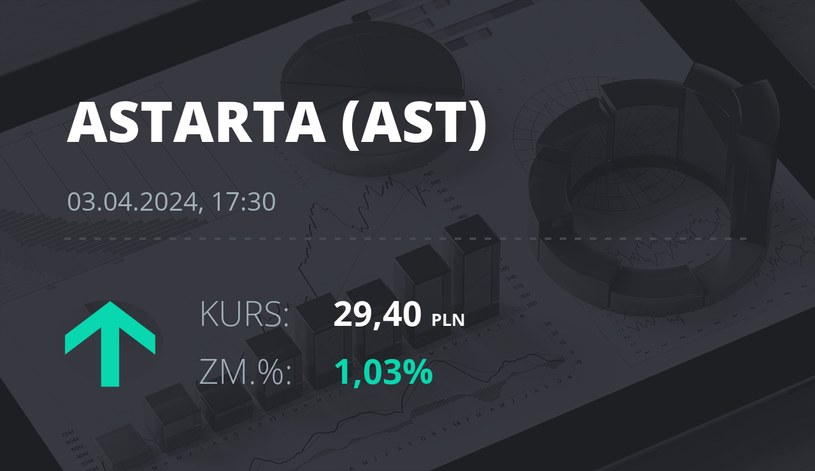 Notowania akcji spółki Astarta Holding z 3 kwietnia 2024 roku