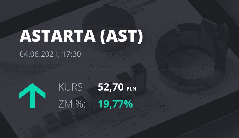Notowania akcji spółki Astarta Holding z 4 czerwca 2021 roku