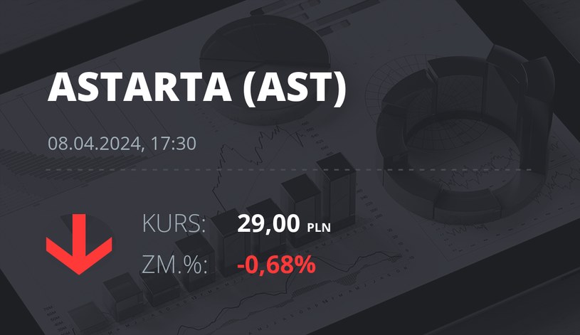 Notowania akcji spółki Astarta Holding z 8 kwietnia 2024 roku