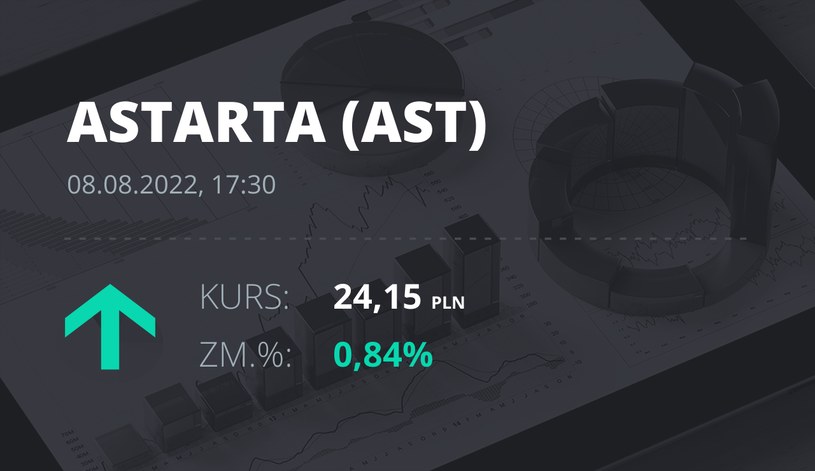 Notowania akcji spółki Astarta Holding z 8 sierpnia 2022 roku
