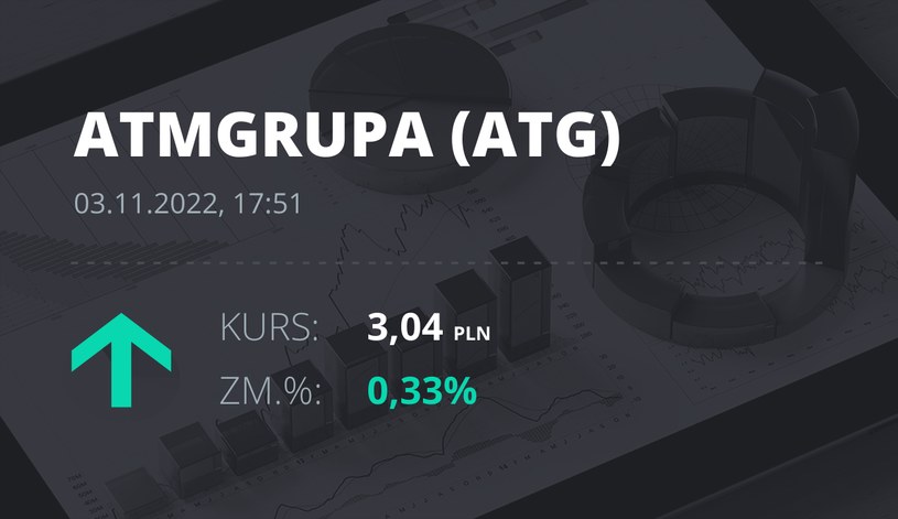 Notowania akcji spółki ATM Grupa z 3 listopada 2022 roku