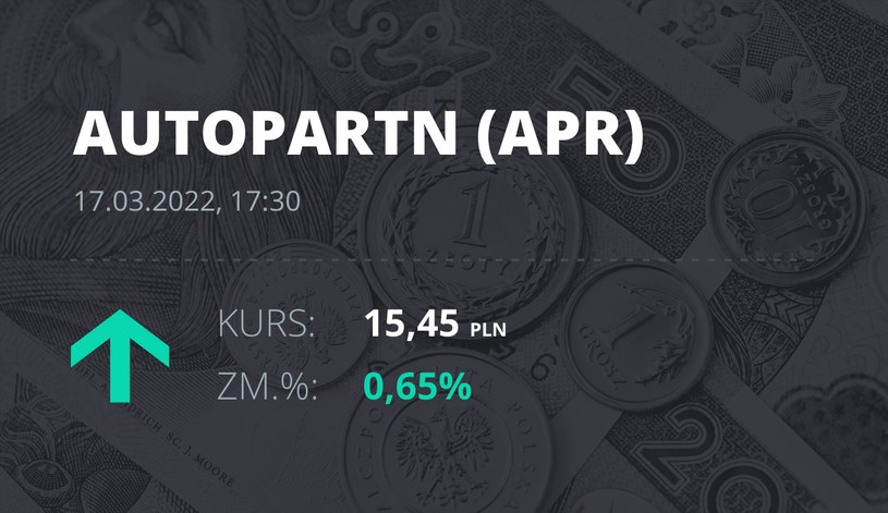 Notowania akcji spółki Auto Partner z 17 marca 2022 roku