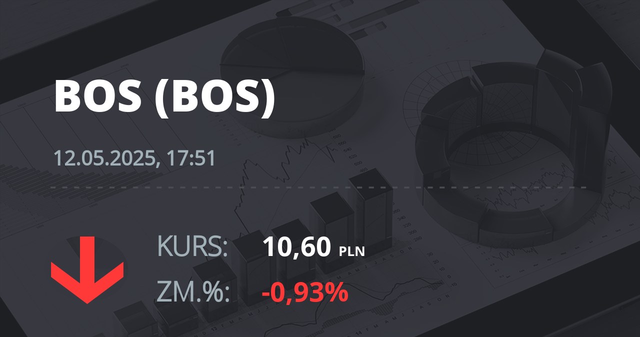 Notowania akcji spółki Bank Ochrony Środowiska z 12 maja 2025 roku