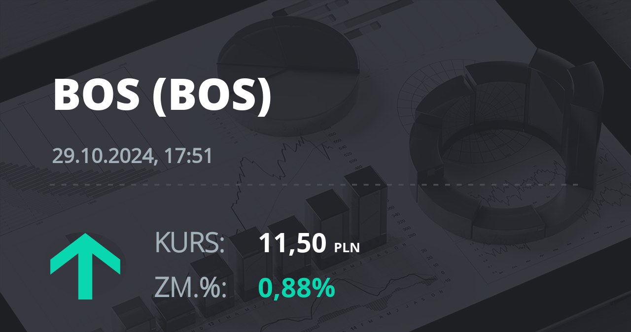 Notowania akcji spółki Bank Ochrony Środowiska z 29 października 2024 roku