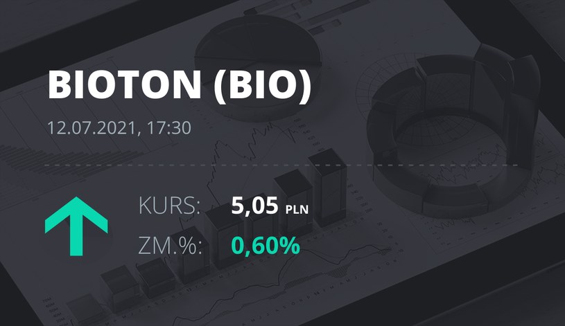 Notowania akcji spółki Bioton z 12 lipca 2021 roku