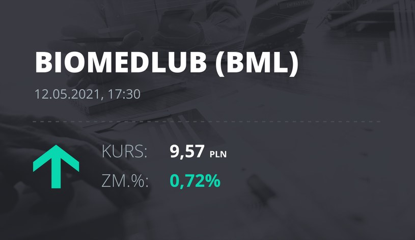 Notowania akcji spółki BML z 12 maja 2021 roku