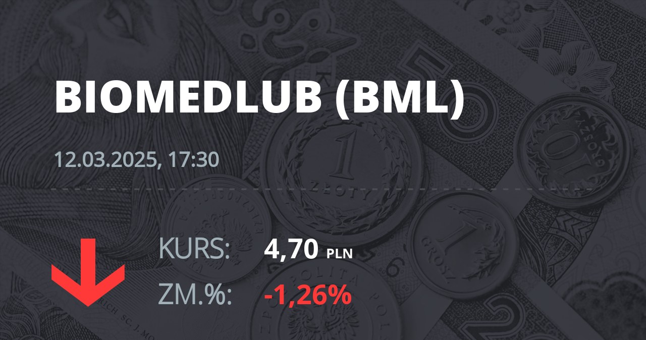 Notowania akcji spółki BML z 12 marca 2025 roku