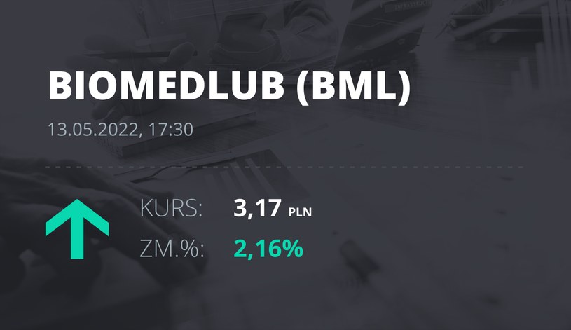 Notowania akcji spółki BML z 13 maja 2022 roku
