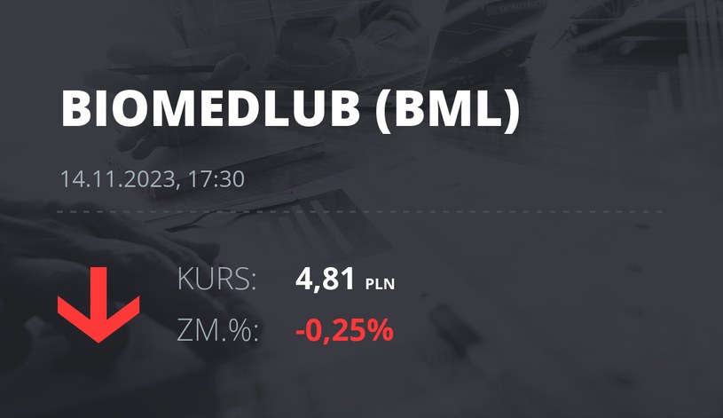Notowania akcji spółki BML z 14 listopada 2023 roku