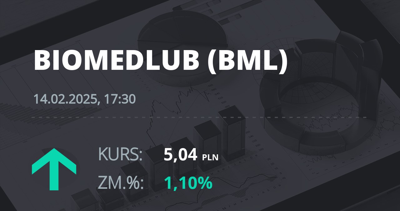 Notowania akcji spółki BML z 14 lutego 2025 roku