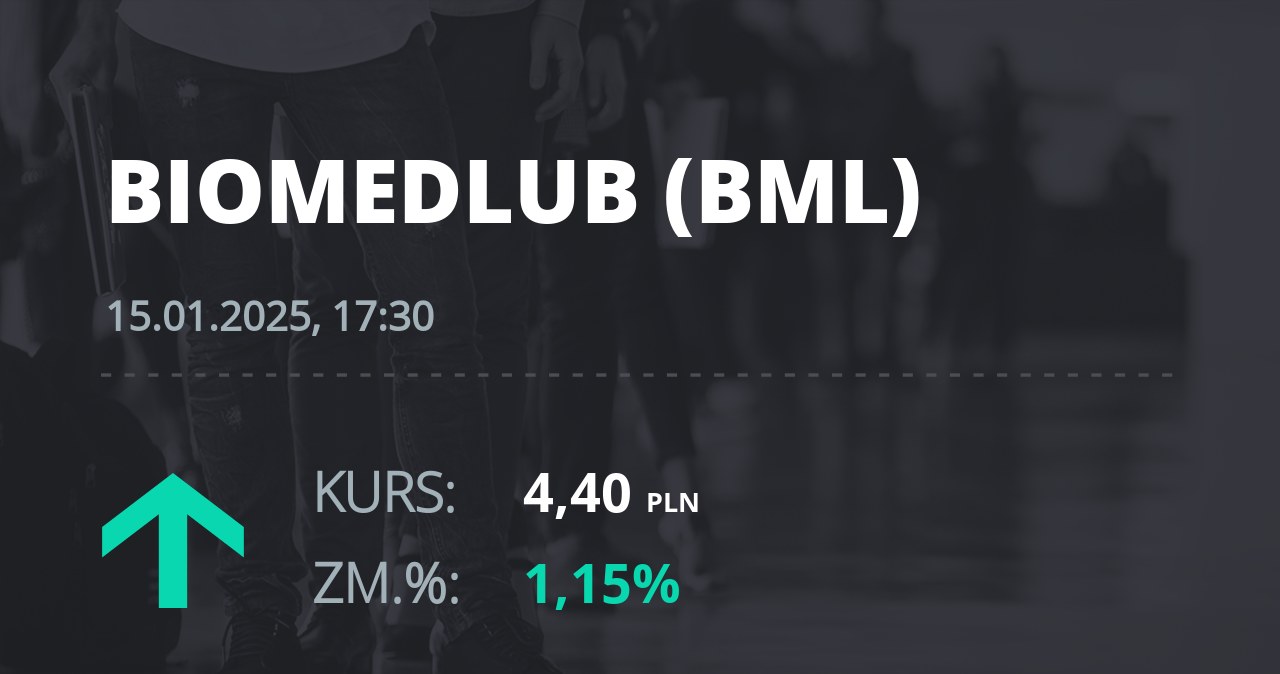 Notowania akcji spółki BML z 15 stycznia 2025 roku