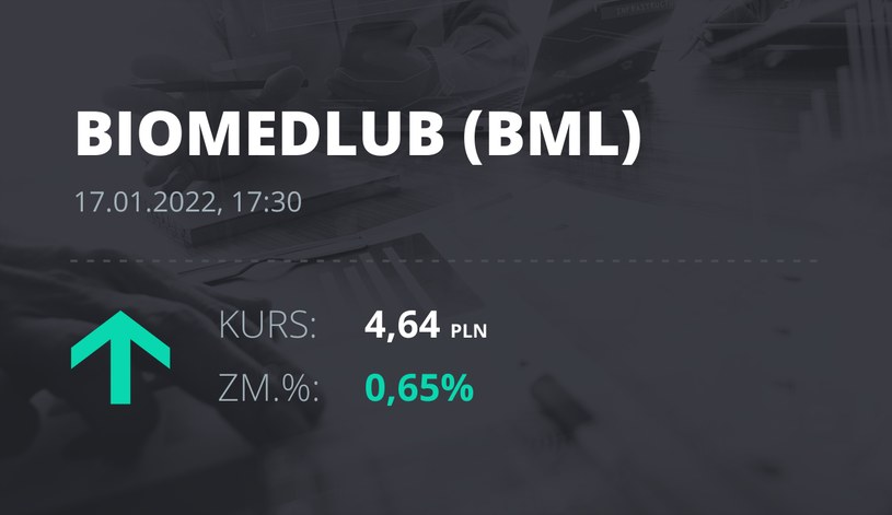 Notowania akcji spółki BML z 17 stycznia 2022 roku