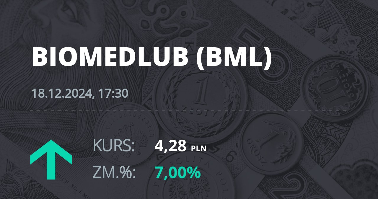 Notowania akcji spółki BML z 18 grudnia 2024 roku