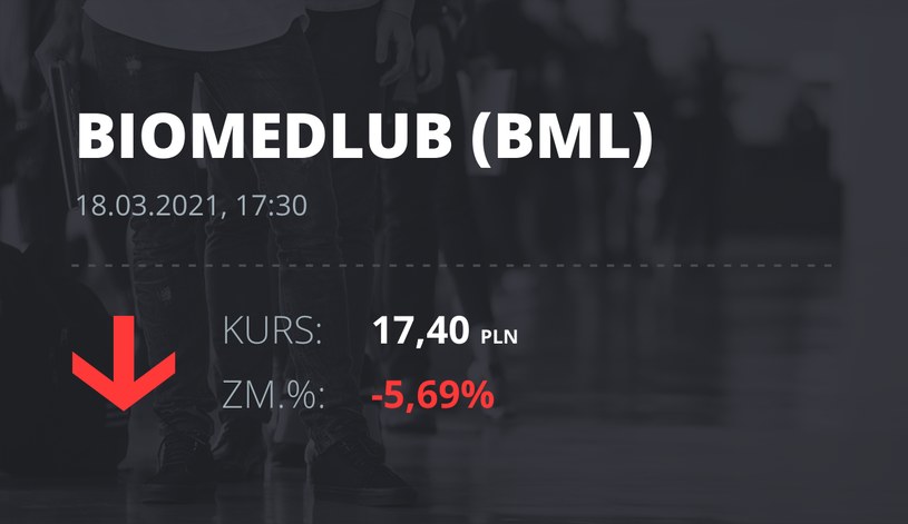 Notowania akcji spółki BML z 18 marca 2021 roku
