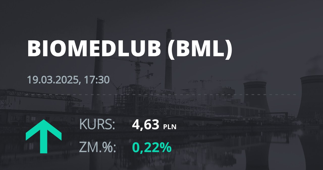 Notowania akcji spółki BML z 19 marca 2025 roku