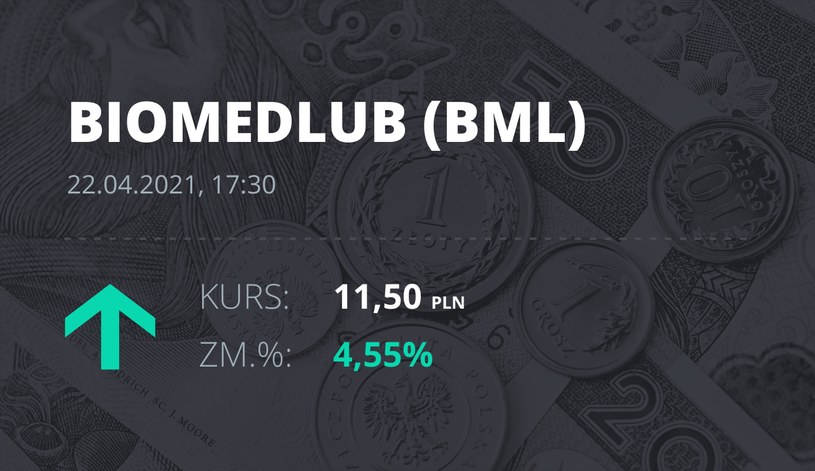 Notowania akcji spółki BML z 22 kwietnia 2021 roku