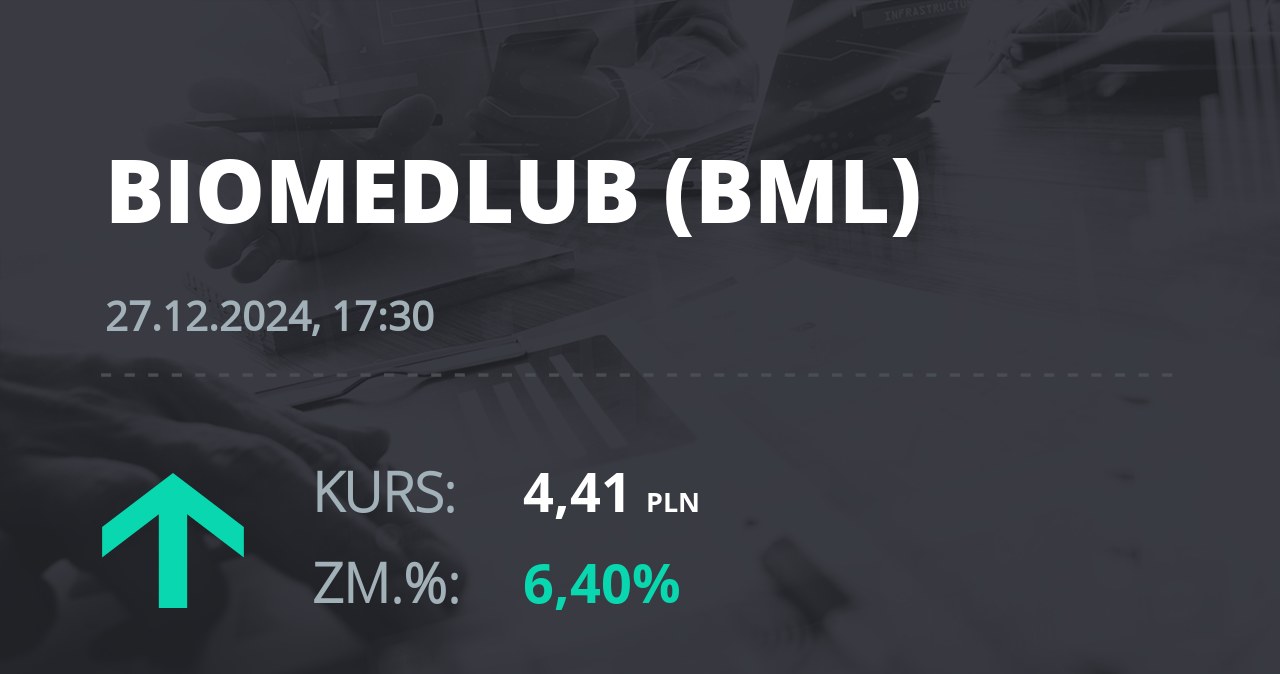 Notowania akcji spółki BML z 27 grudnia 2024 roku