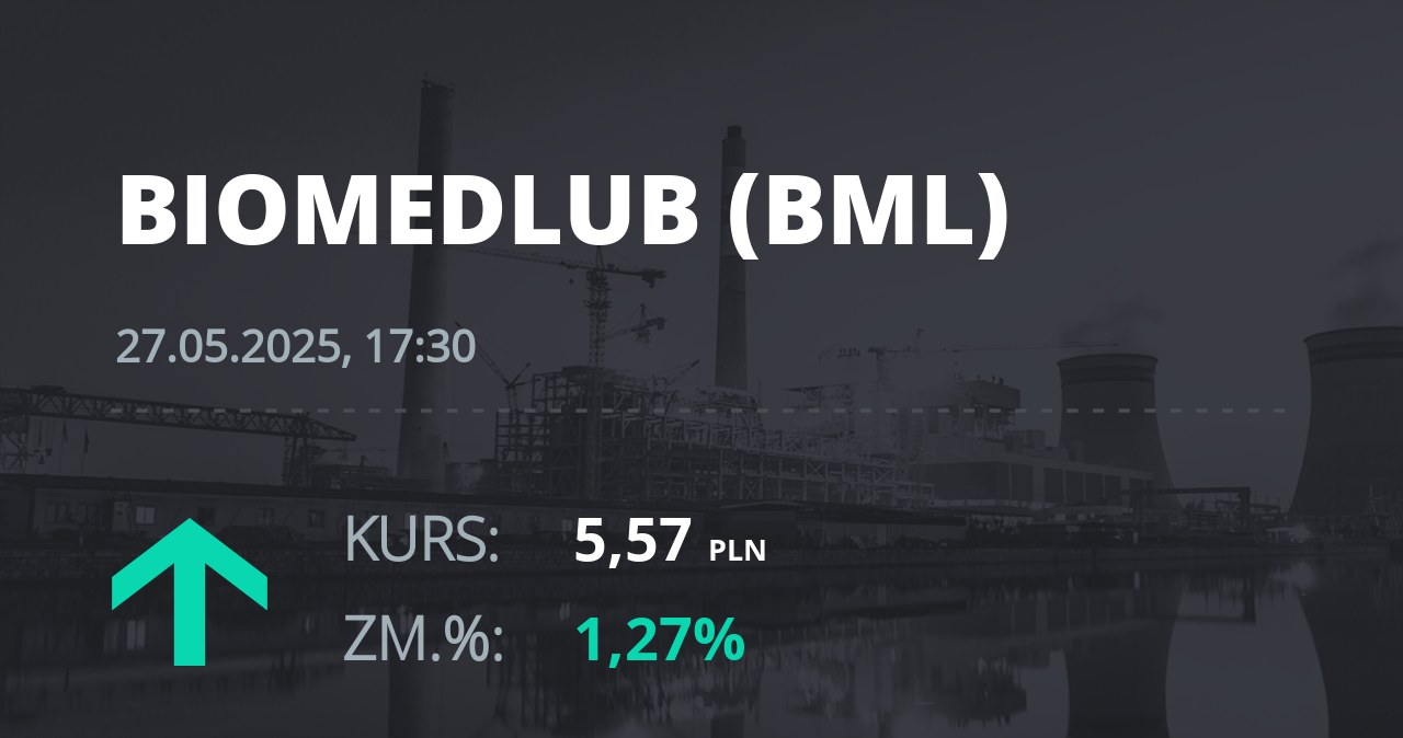 Notowania akcji spółki BML z 27 maja 2025 roku