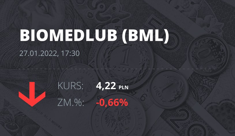 Notowania akcji spółki BML z 27 stycznia 2022 roku