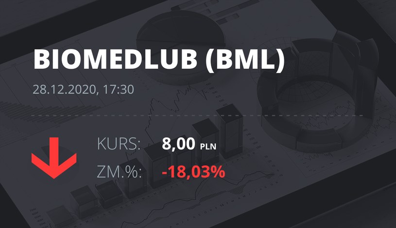 Notowania akcji spółki BML z 28 grudnia 2020 roku