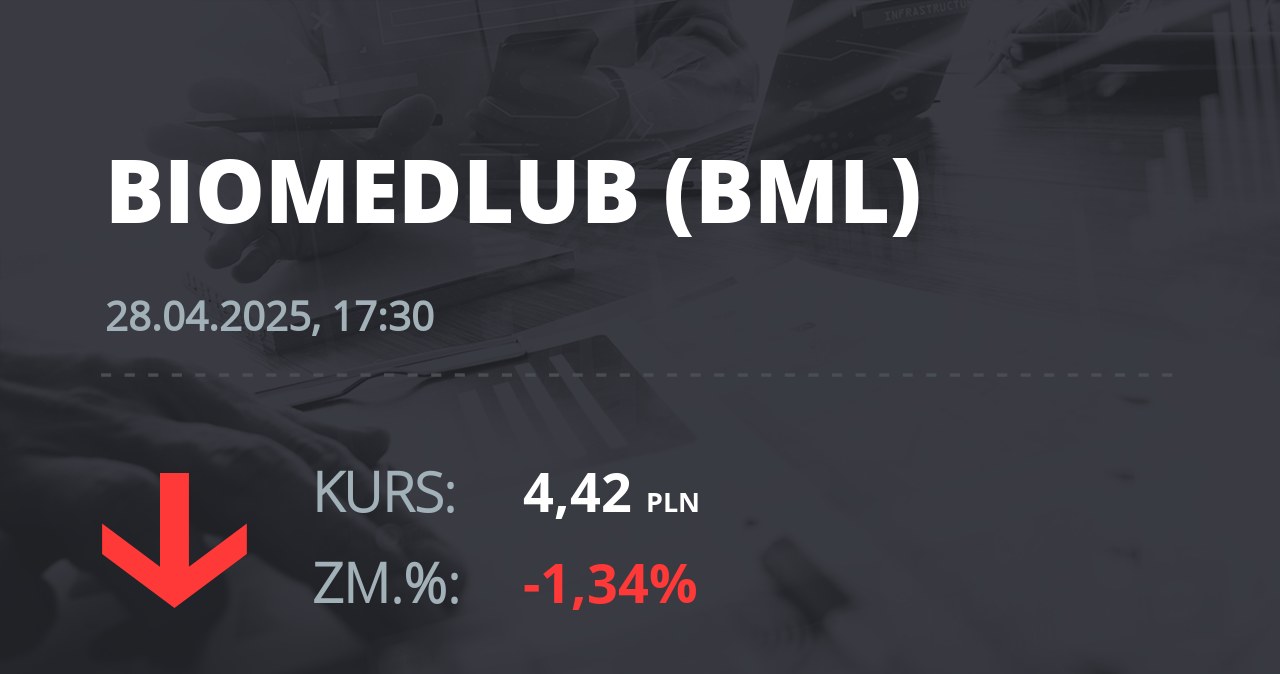 Notowania akcji spółki BML z 28 kwietnia 2025 roku