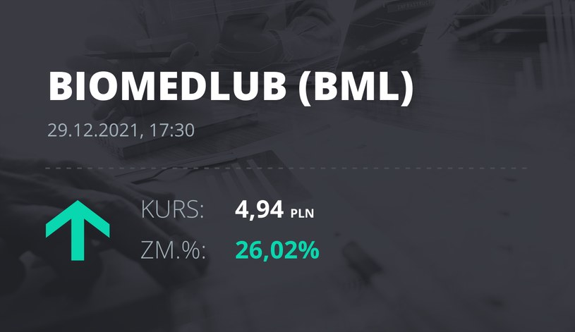 Notowania akcji spółki BML z 29 grudnia 2021 roku