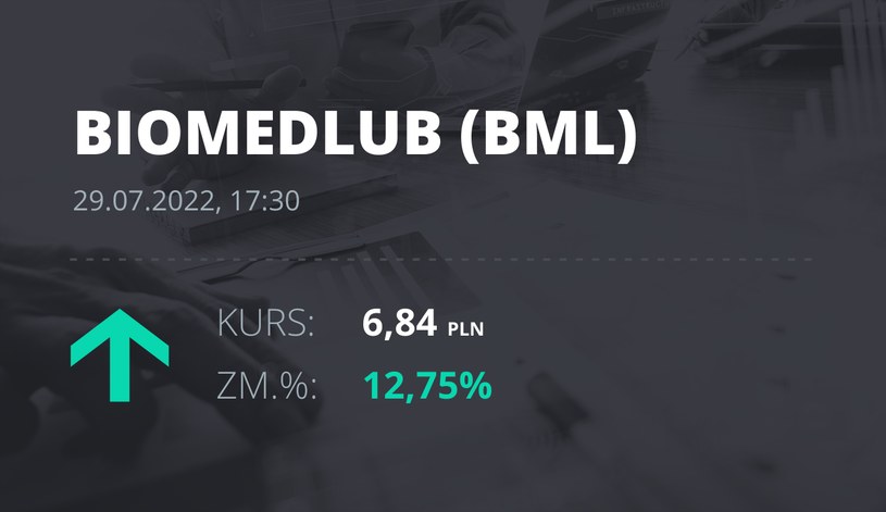 Notowania akcji spółki BML z 29 lipca 2022 roku