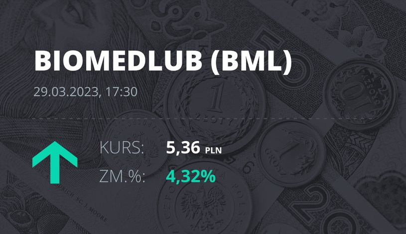Notowania akcji spółki BML z 29 marca 2023 roku
