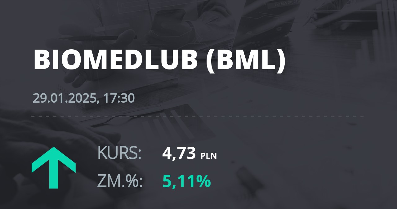 Notowania akcji spółki BML z 29 stycznia 2025 roku