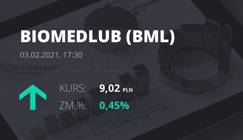 Notowania akcji spółki BML z 3 lutego 2021 roku